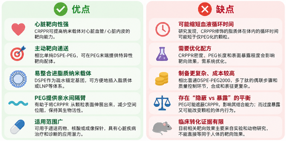 DSPE-PEG2000-CRPPR，二硬脂酰磷脂酰乙醇胺-聚乙二醇2000-CRPPR的优缺点