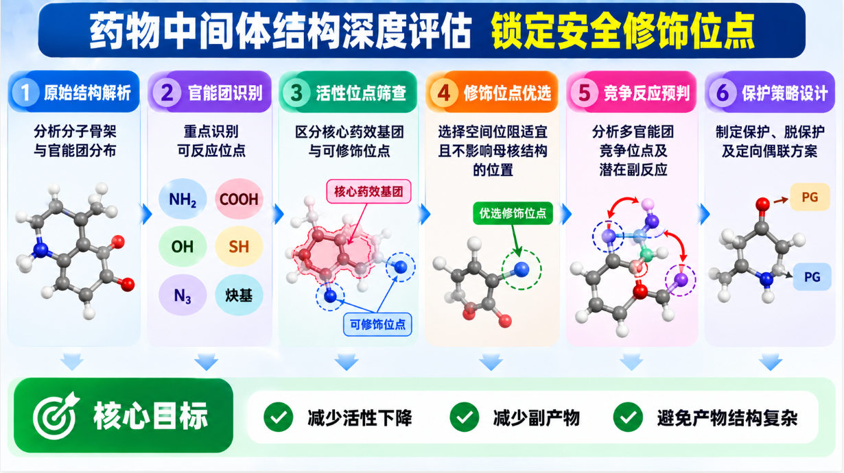 药物中间体准确荧光修饰定制合成：位点可控、结构合规、性能可验证