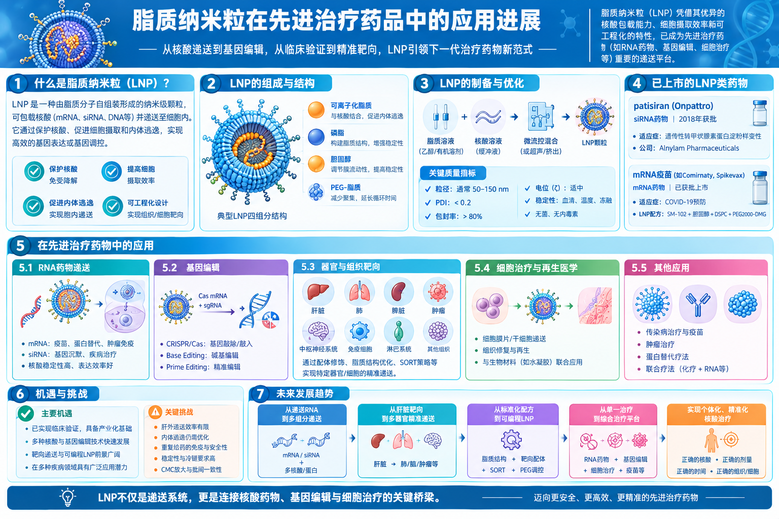 脂质纳米粒在先进治疗药品中的应用进展