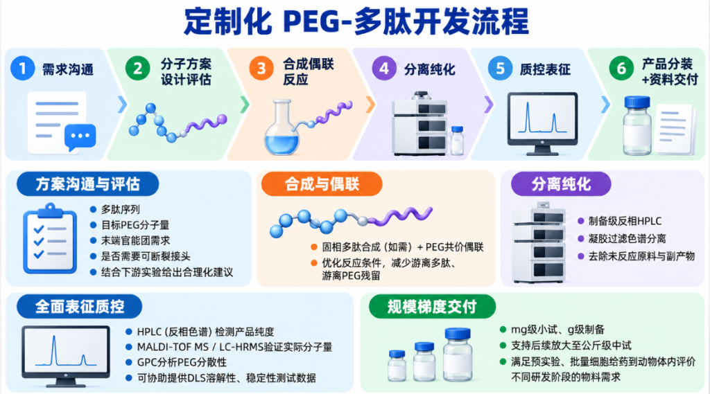 细胞穿膜肽PEG化修饰与功能基团偶联定制服务