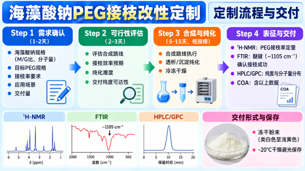 海藻酸钠PEG接枝改性高分子材料定制服务
